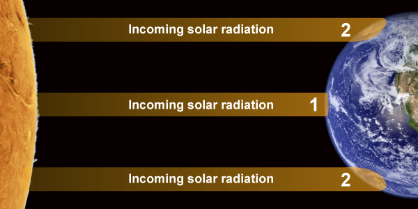 Equal amounts of solar radiation strike the earth.