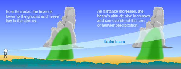 At increasing distance, the radar is viewing higher and higher in storms and the beam may overshoot the most intense parts.