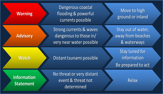 Tsunami alerts for U.S. and Canada: what they mean and what you should do (full tsunami alert definitions).