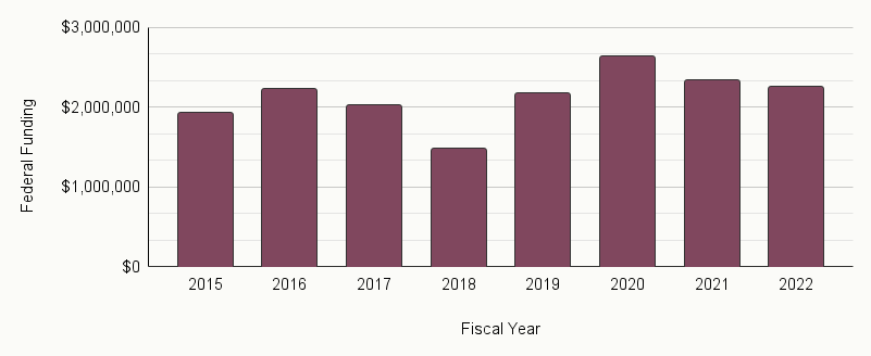 The bar chart below shows the total amount of federal funding provided to active recipients for resilience education for each fiscal year from 2015 to 2022. The chart reveals that, on average, these recipients received approximately $2 million in funding per fiscal year.