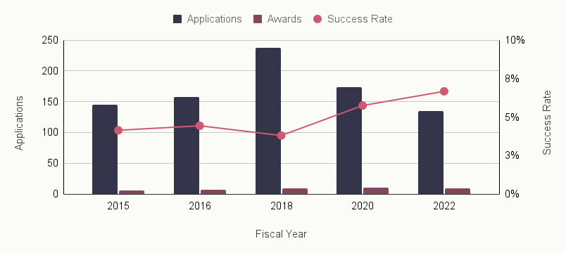 The bar chart illustrates the number of applications and awards for each fiscal year, as well as the success rate for each fiscal year. On average, the program receives around 170 applications per fiscal year and funds approximately 8 of them, resulting in an average success rate of around 5%. Since fiscal year 2015, the program has received a total of 849 applications and funded 41 awards.