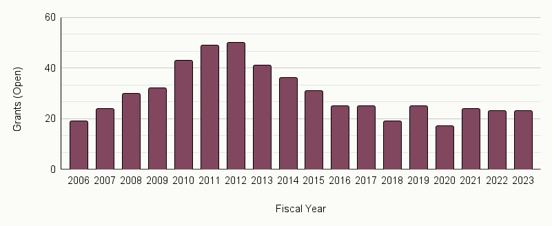 The bar chart (below) shows the number of new and continuing grants by fiscal year from 2005 to 2023. The chart reveals that, on average, the program has supported at least 30 grants per fiscal year. In total, the program has awarded 154 grants to 104 institutions nationwide for a total of $84,474,823 in federal funding.