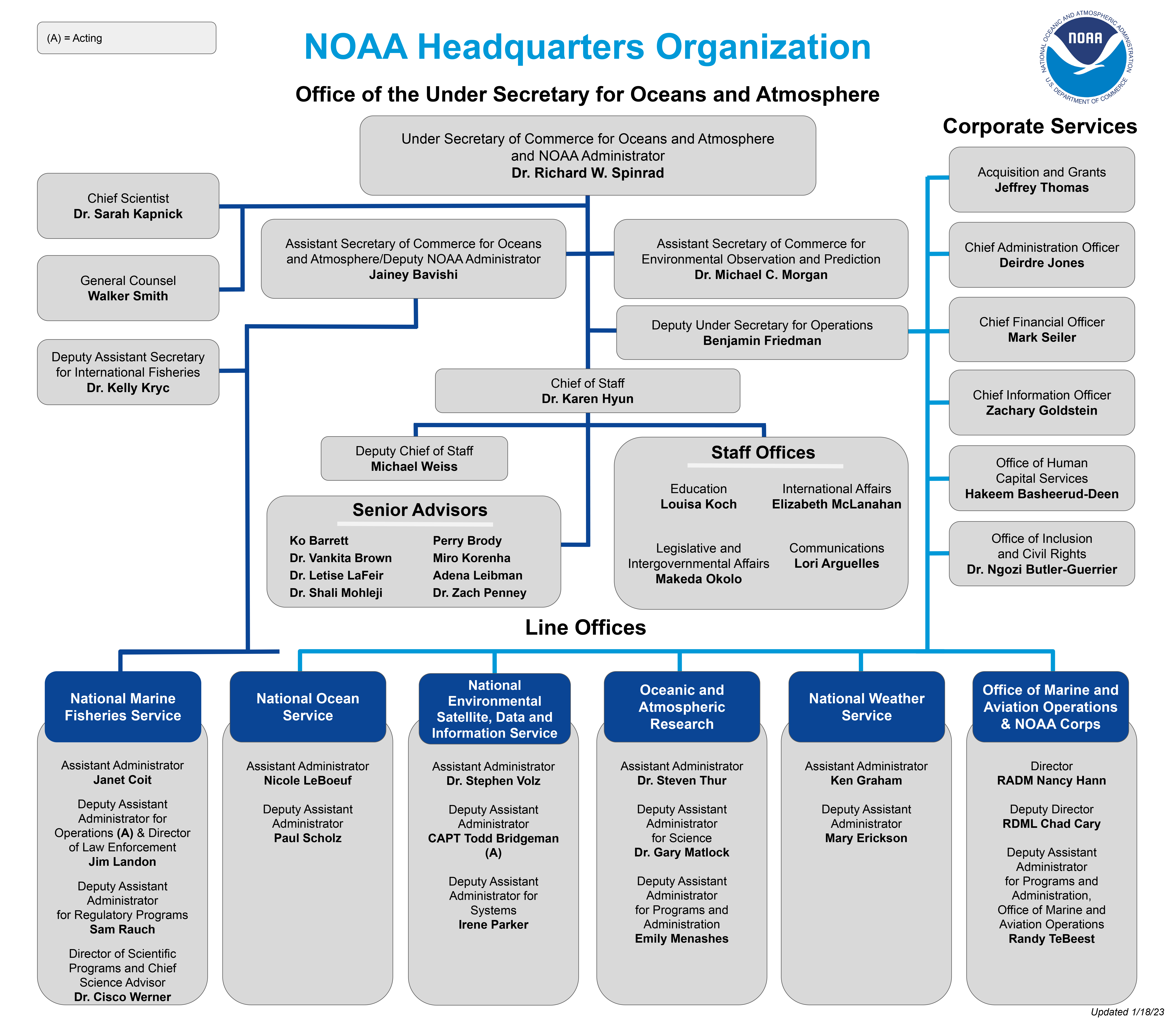 The organizational chart for NOAA headquarters leadership and senior staff as of January 18, 2023. 