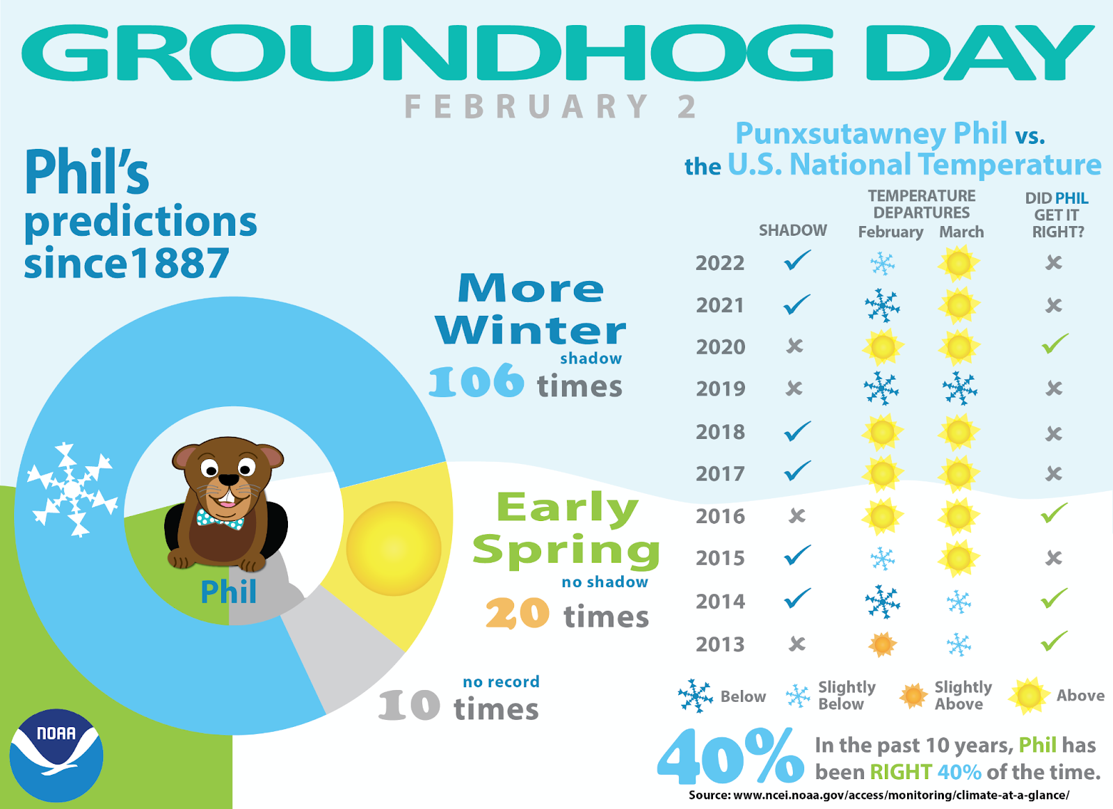 Infographic showing an illustrated groundhog with a table showing the spring predictions made by “Punxsutawney Phil” versus U.S. temperature departures from average from the NOAA U.S. Climate report from 2013-2022.