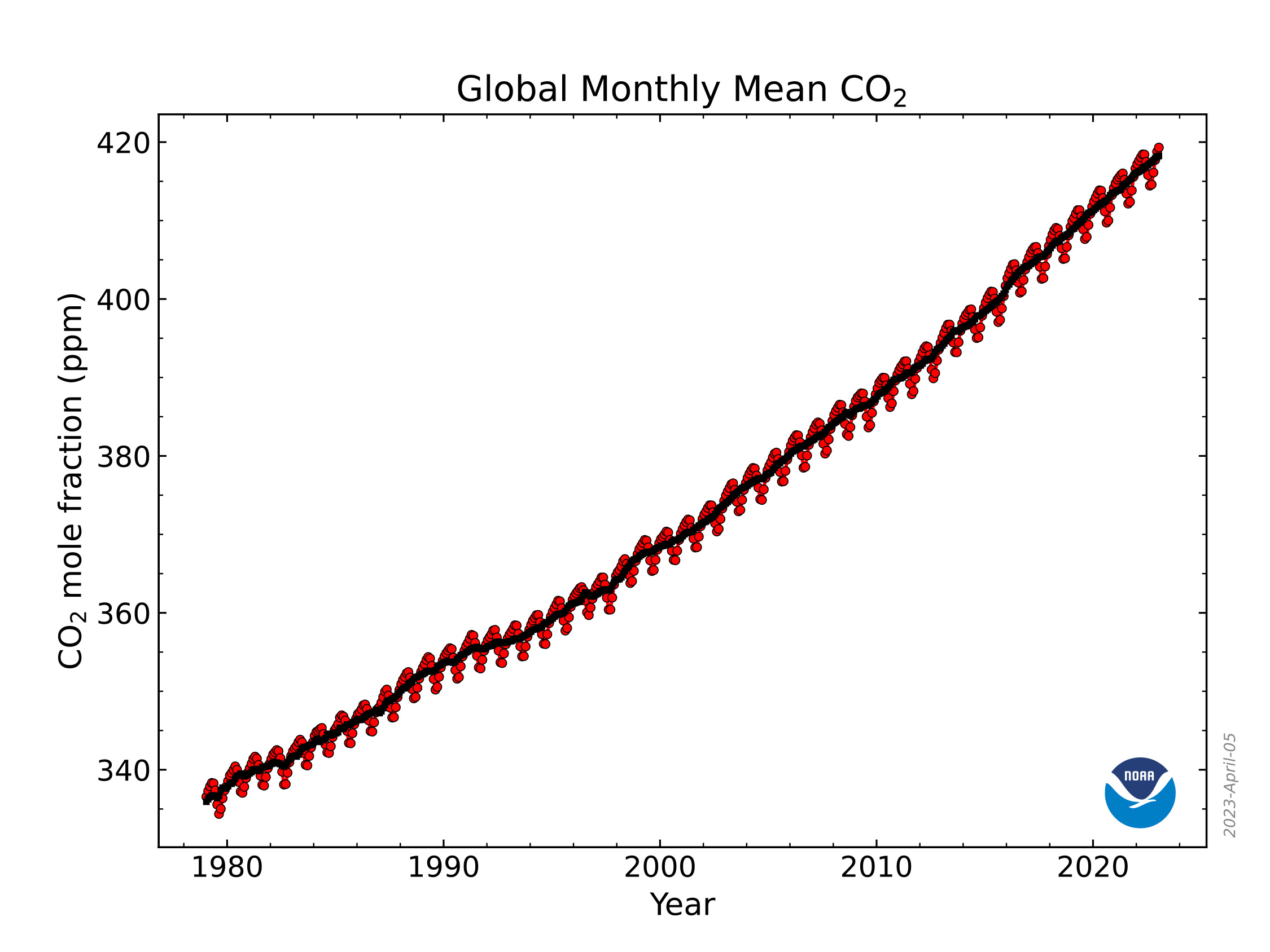 A Divisão de Monitoramento Global do Laboratório de Pesquisa do Sistema NOAA/Terra mediu o dióxido de carbono e outros gases de efeito estufa por várias décadas em uma rede distribuída globalmente de locais de amostragem de ar.  Este gráfico mostra a abundância média mensal de dióxido de carbono globalmente em locais de superfície marinha.