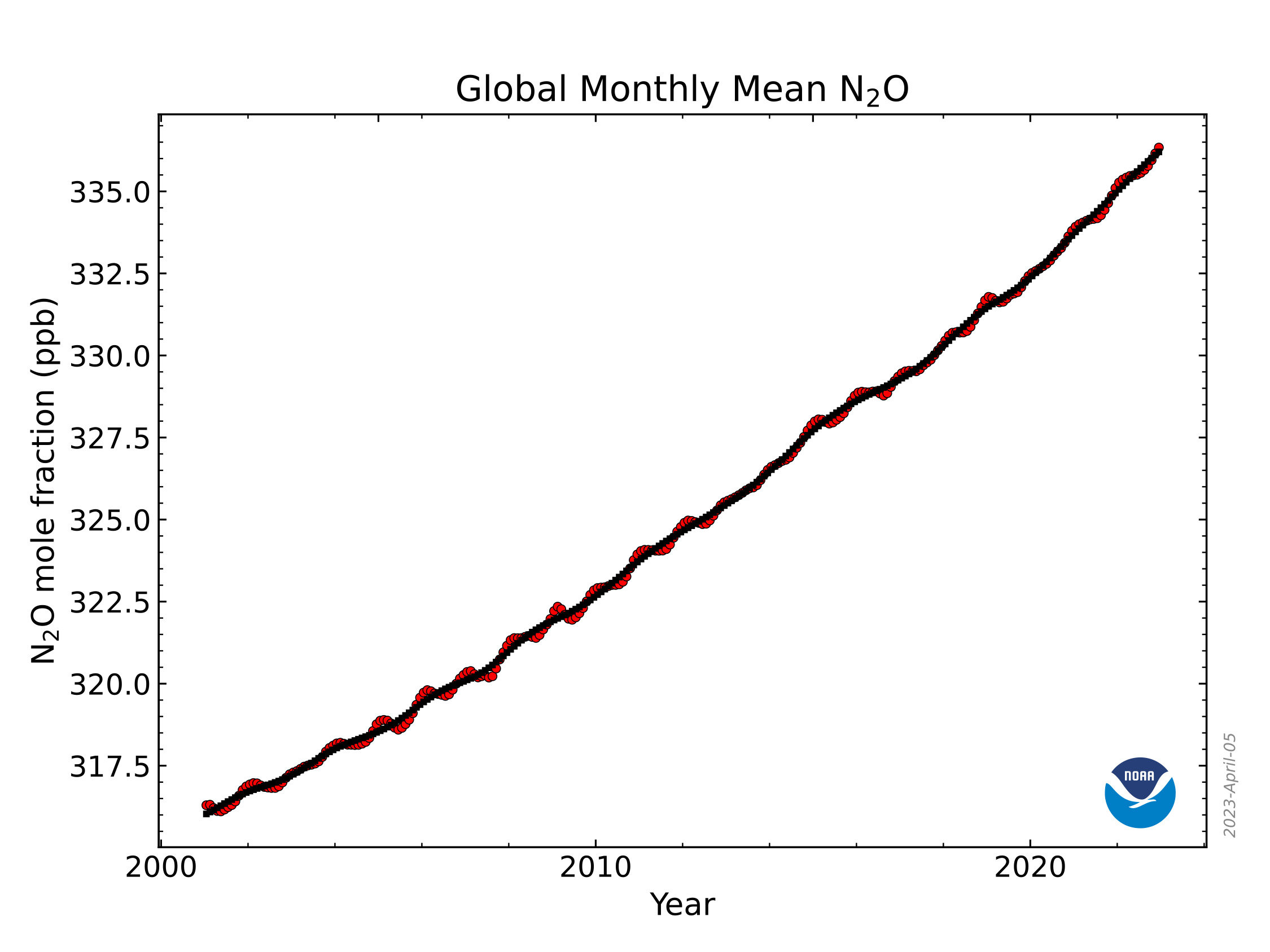 This graph shows the globally-averaged, monthly mean atmospheric nitrous oxide abundance determined from marine surface sites since 2001.