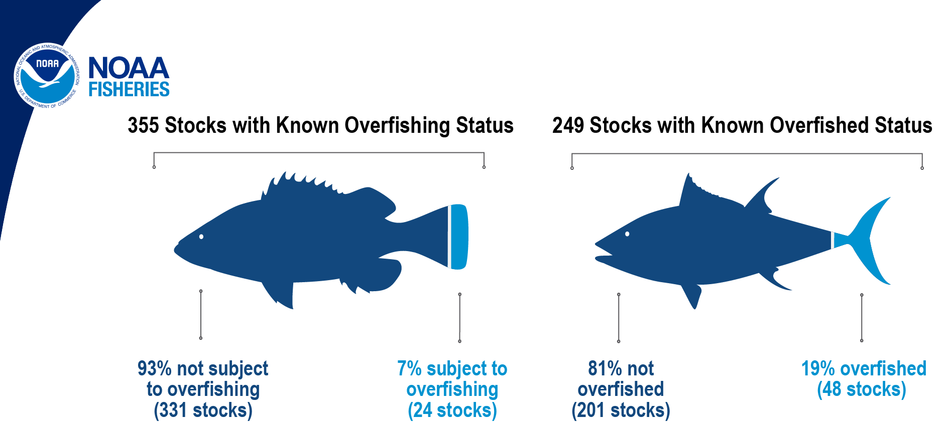 Image shows that of the more than 490 stocks managed by NOAA, 355 have a known overfishing status (331 not subject to overfishing and 24 subject to overfishing) and 249 have a known overfished status (201 not overfished and 48 overfished).