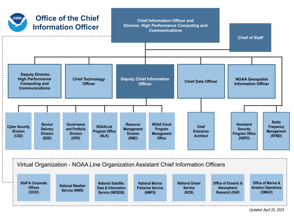 Office of the Chief Information Officer Organization Chart - last updated, January 15, 2020 - chart depicts the structure of the CIO office beginning with the Chief Information Officer and Director, High Performance Computing and Communications (HPCC) - The Chief of Staff, Homeland Security Program Office, and Radio Frequency Management report directly and all other positions are subordinate beginning with the Deputy Director, HPCC, NOAA Geospatial Information Officer, the Chief Data Officer (who has a