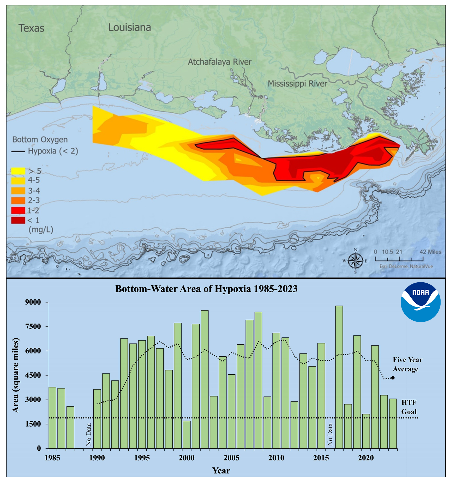 Image showing (Top) Map of measured Gulf hypoxia zone, July 23 - July 28, 2023. Red area denotes 2 mg/L of oxygen or lower, the level which is considered hypoxic, at the bottom of the seafloor. (Bottom) Long-term measured size of the hypoxic zone (green bars) measured during the ship surveys since 1985, including the target goal established by the Mississippi River/Gulf of Mexico Watershed Nutrient Task Force and the 5-year average measured size (black dashed lines).