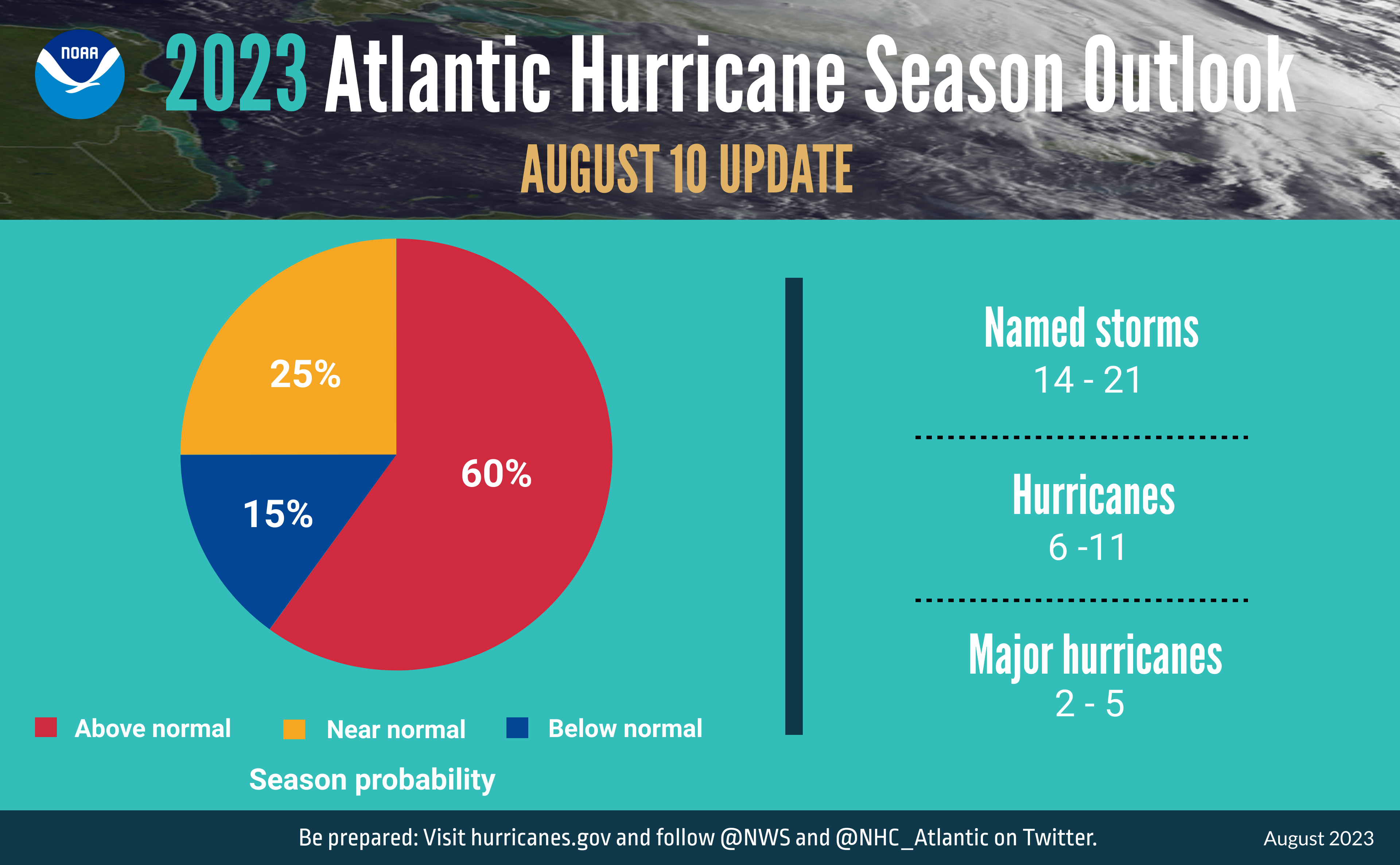 The updated 2023 Atlantic hurricane season probability and number of named storms.