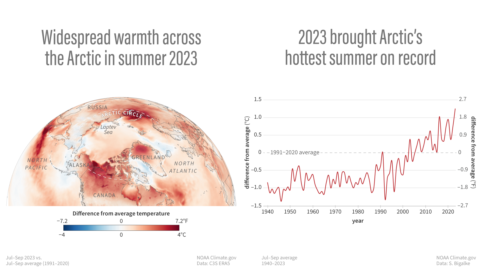 Η εικόνα που δείχνει έναν χάρτη και ένα γράφημα που αντιπροσωπεύει το καλοκαίρι (Ιούλιος-Σεπτέμβριος) του 2023 ήταν το πιο καυτό στην Αρκτική που έχει καταγραφεί.