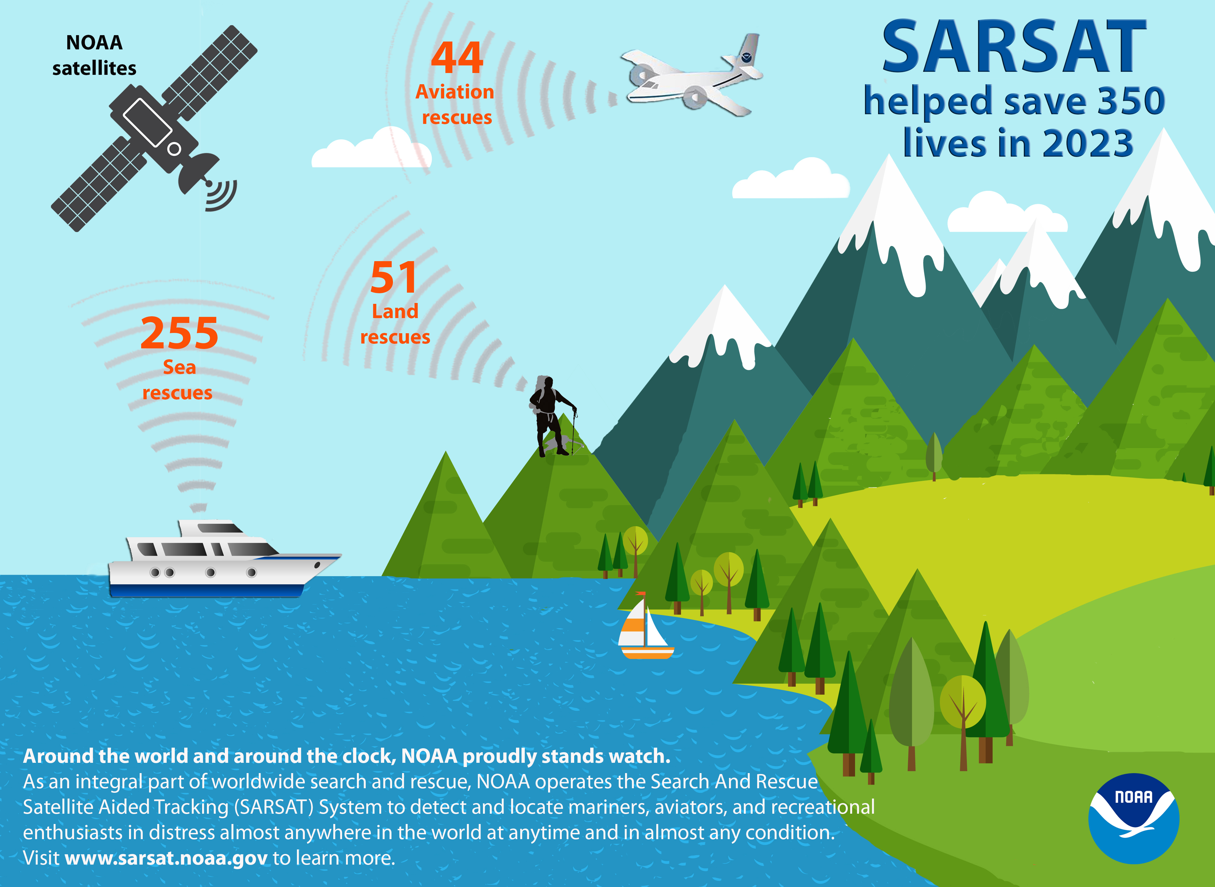 A graphic showing 3 categories of satellite-assisted rescues that took place in 2023: Of the 350 lives saved, 255 people were rescued at sea, 44 were rescued from aviation incidents and 51 were rescued from incidents on land. 
