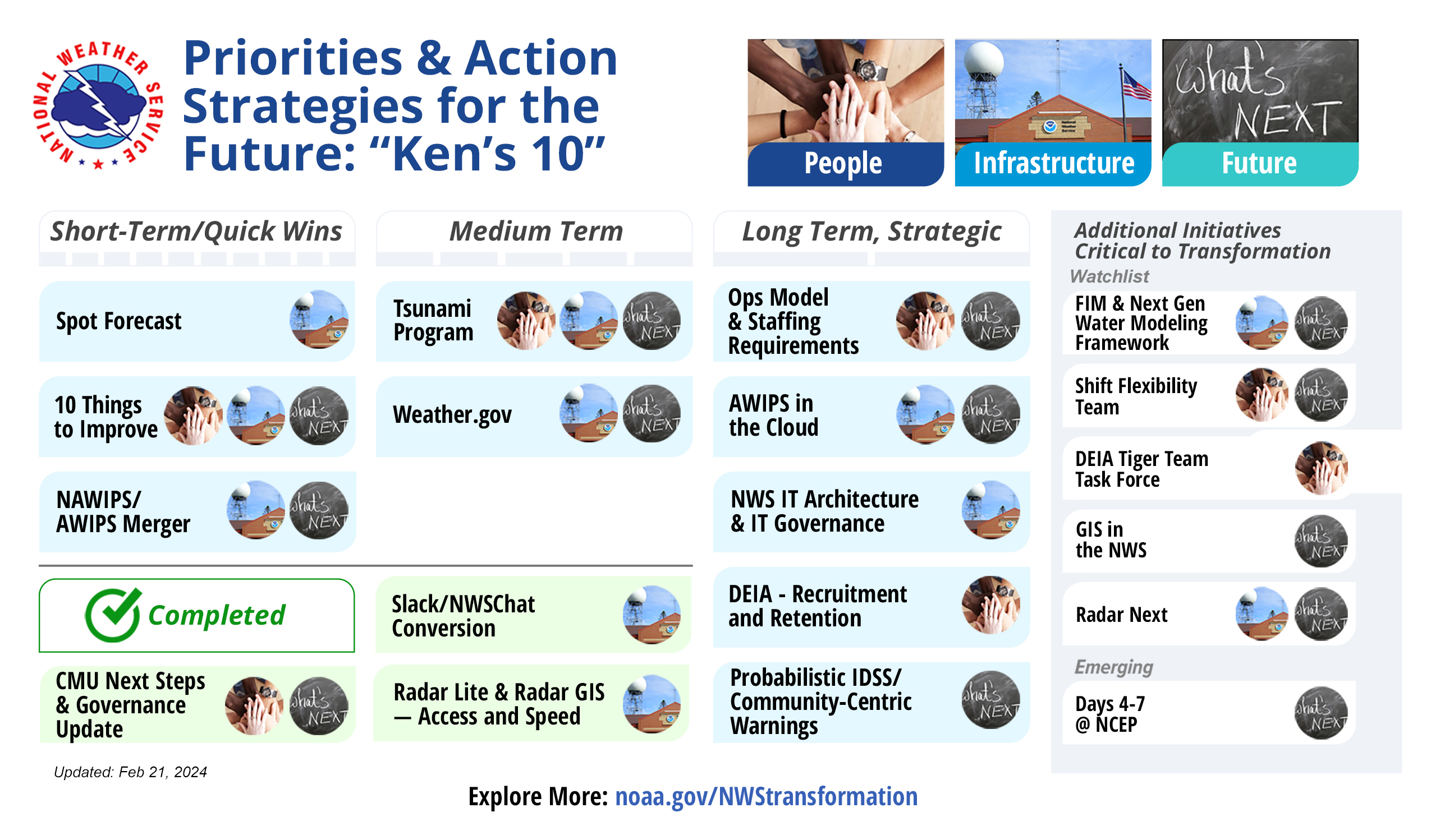 NWS Priorities & Action Strategies for the Future — "Ken's 10"