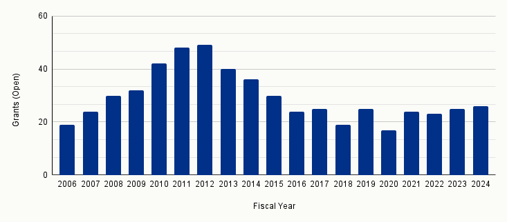 The bar chart shows fiscal years from 2006-2024 on the x-axis and the number of new and continuing grants on the y-axis. 