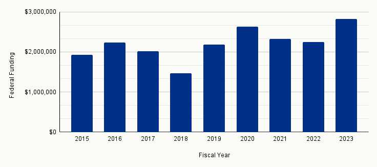 A bar chart with fiscal years 2015-2023 on the x-axis and federal funding on the y-axis. The program received between $1.9-2.3 million in most years. But, in 2018, the program received slightly less than 1.5 million, and in 2020 and 2023 it received more than $2.5 million.