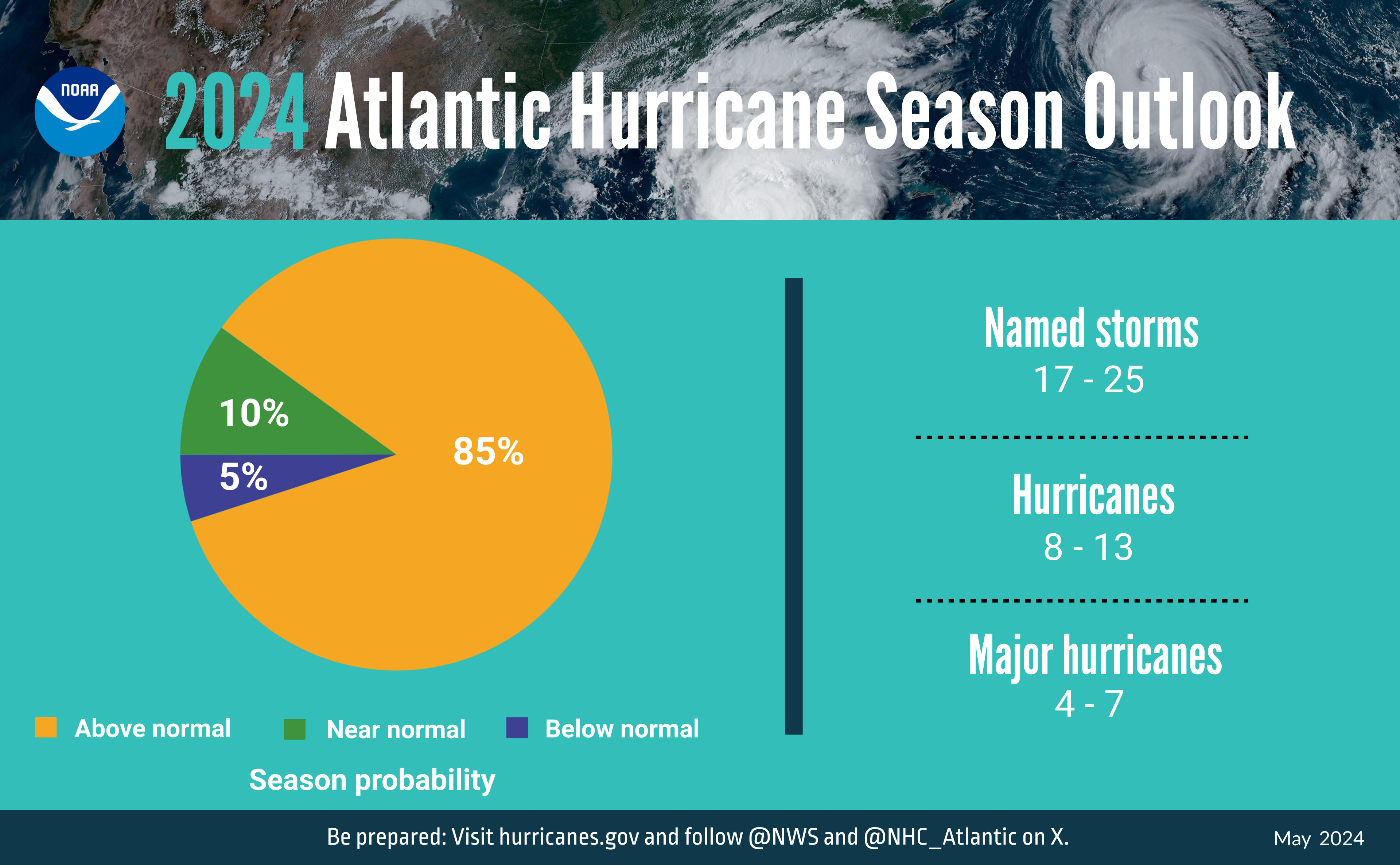 NOAA 2024 Atlantic Hurricane Season Outlook - Season probability: 85% Above normal, 10% Near normal; 5% Below normal. Named storms: 7-25; Hurricanes: 8-13; Major hurricanes: 4-7. Be prepared: Visit hurricanes.gov and follow @NWS and @NHC_Atlantic on Twitter. May 2024.