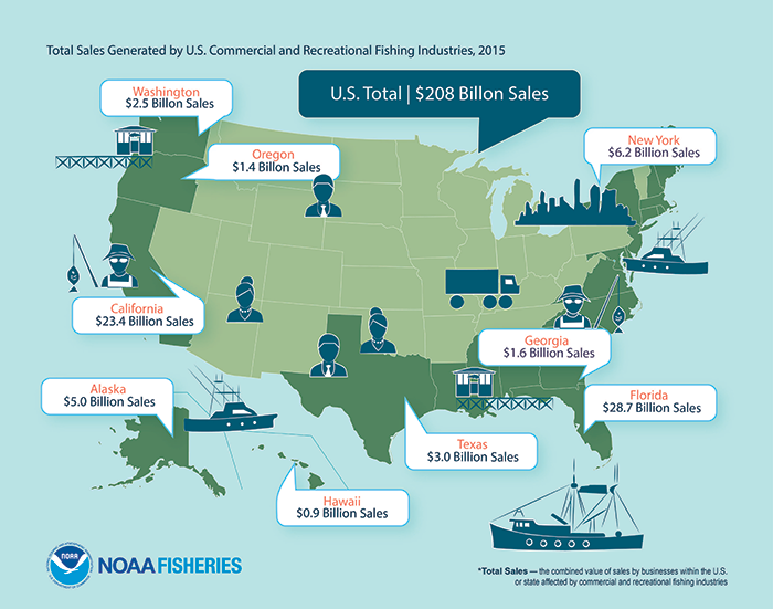 In 2015, U.S. commercial and recreational fishing generated a total of $208 billion in sales, and supported 1.6 million full-and part-time jobs.