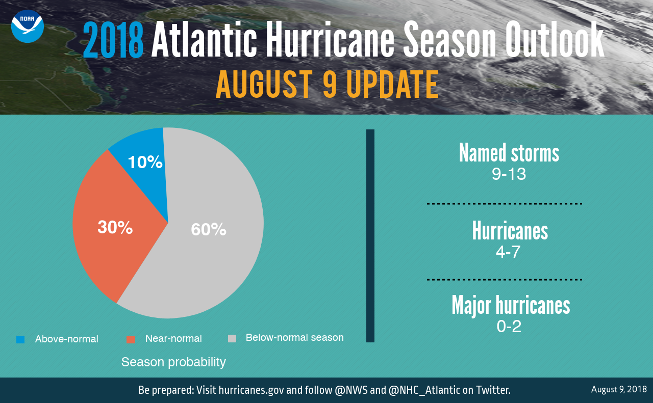 Updated hurricane season probability and numbers of named storms. 