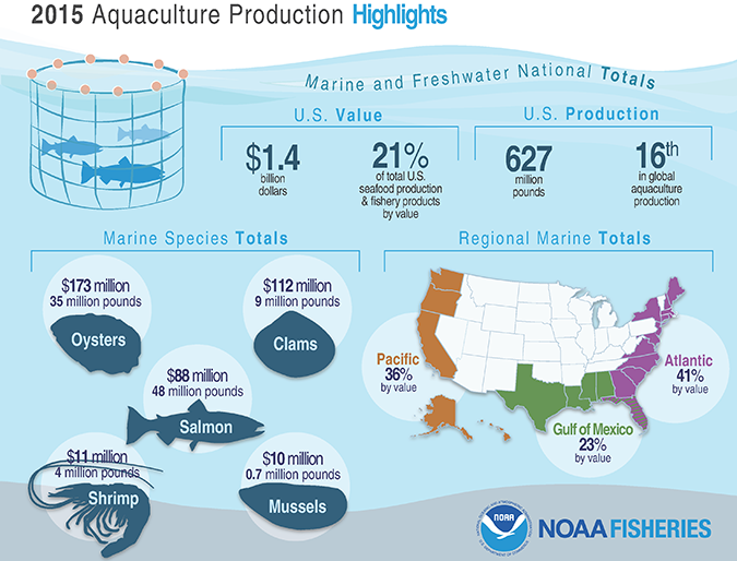 2015 Aquaculture production highlights.