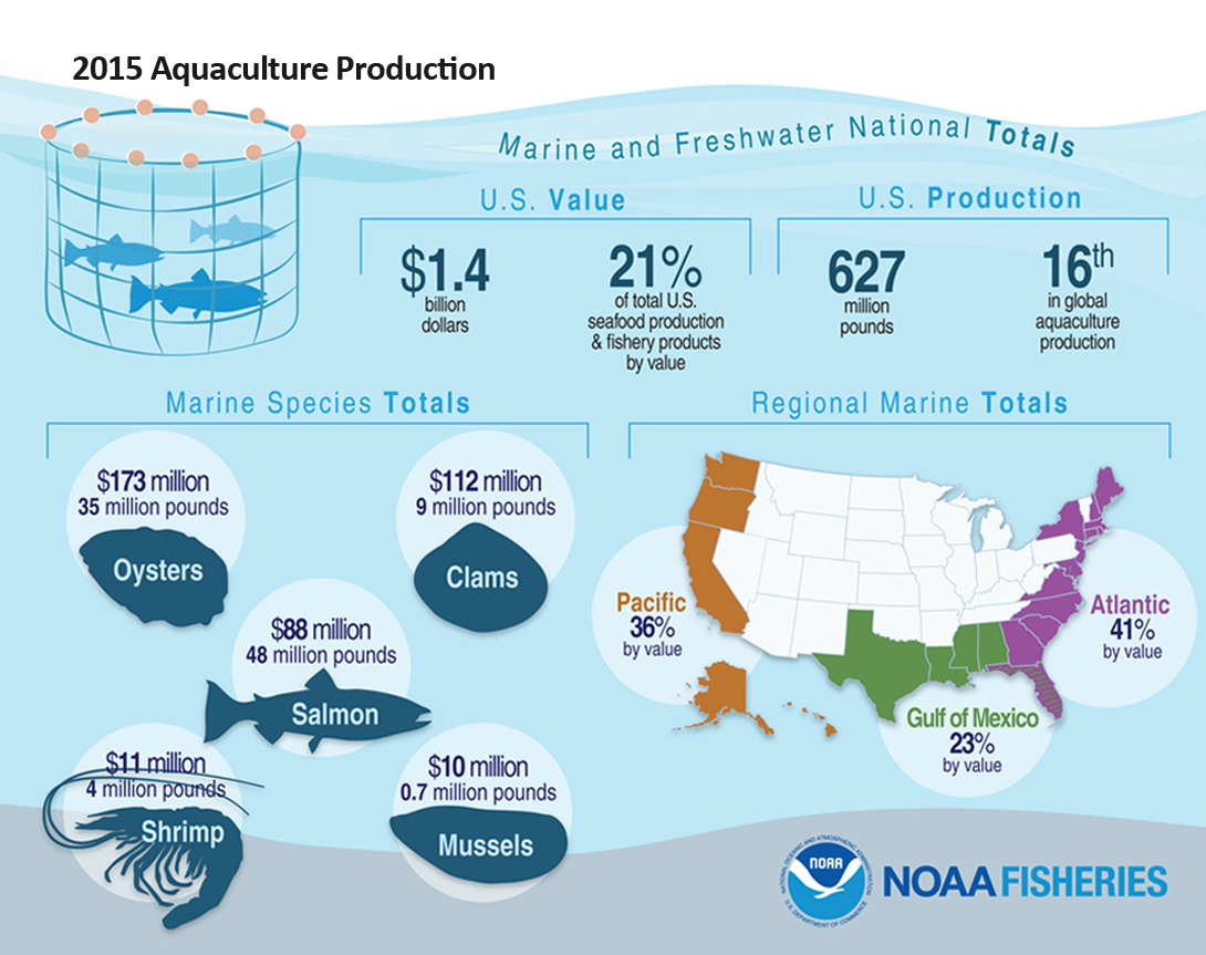 2015 Aquaculture Production