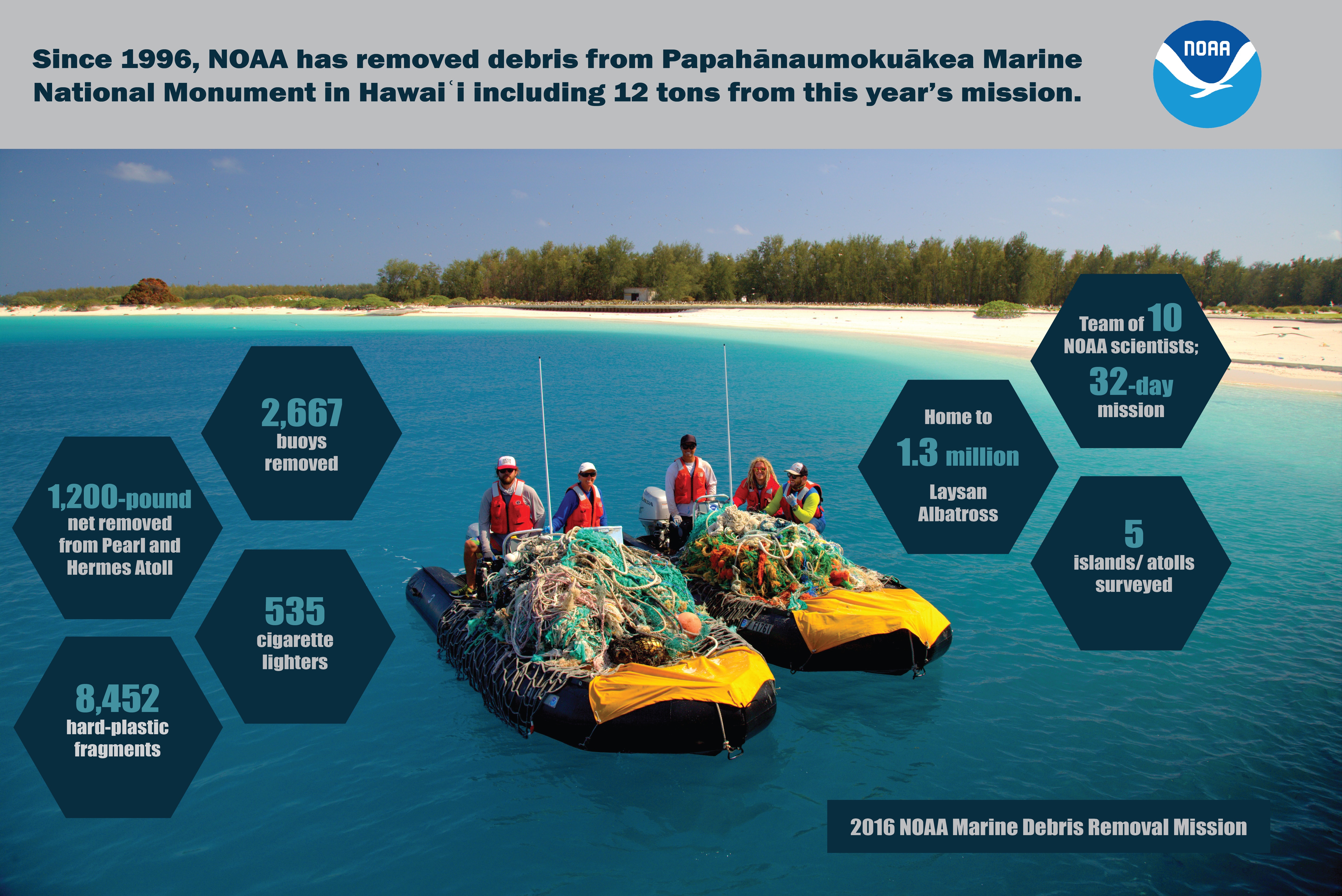 Since 1996, NOAA has removed marine debris from Papahānaumokuākea Marine National Monument in Hawaii, including 12 tons from this year's mission. (NOAA)