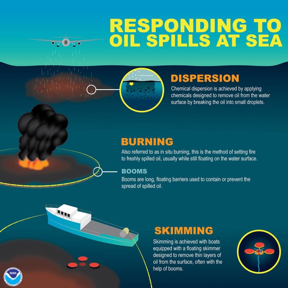 With each spill responders continue to learn how to blend multiple techniques to respond to the challenges of removing oil from open water – a major challenge in the April 20, 2010 Deepwater Horizon incident in the Gulf of Mexico. NOAA continues to be at the forefront of refining both current and emerging techniques. 