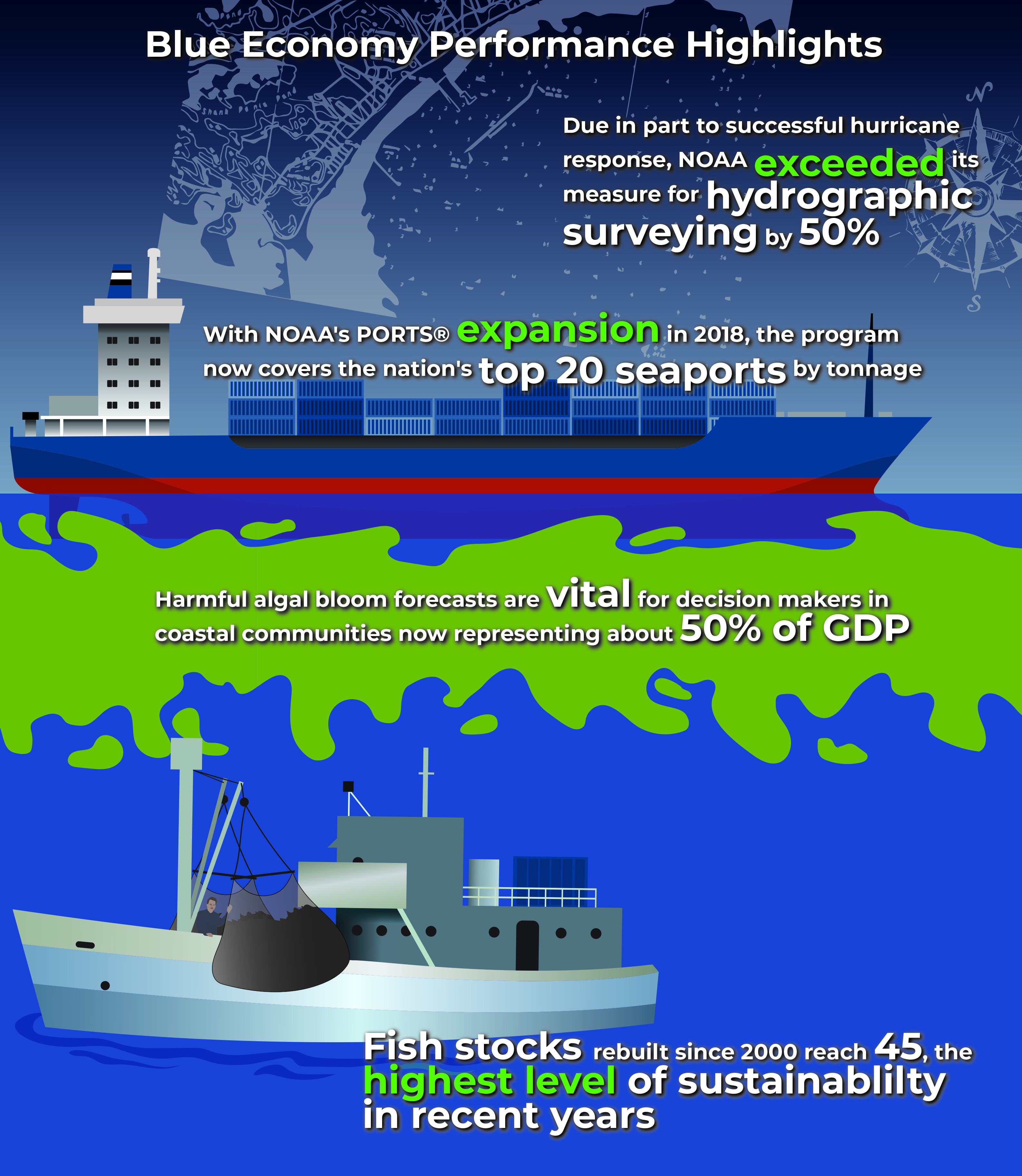 Blue economy infographic.