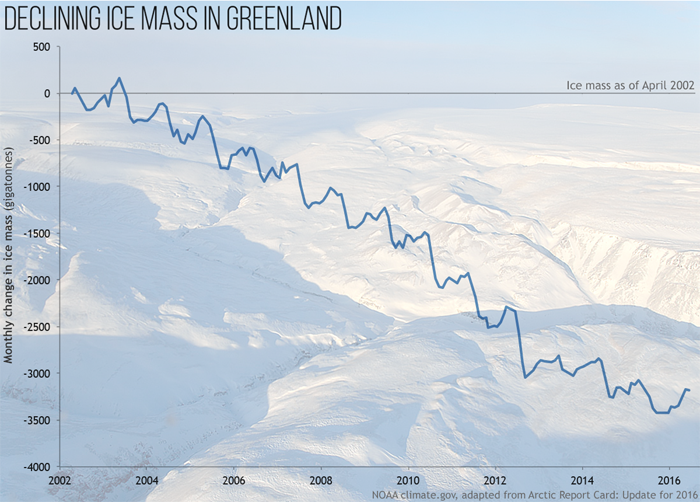 The Greenland ice sheet continued to lose mass in 2016, as it has since 2002 when satellite-based measurement began. Melting began the second earliest in the 37-year record of observations, close to the record set in 2012. Graphic shows Greenland ice sheet mass each month since April 2002.