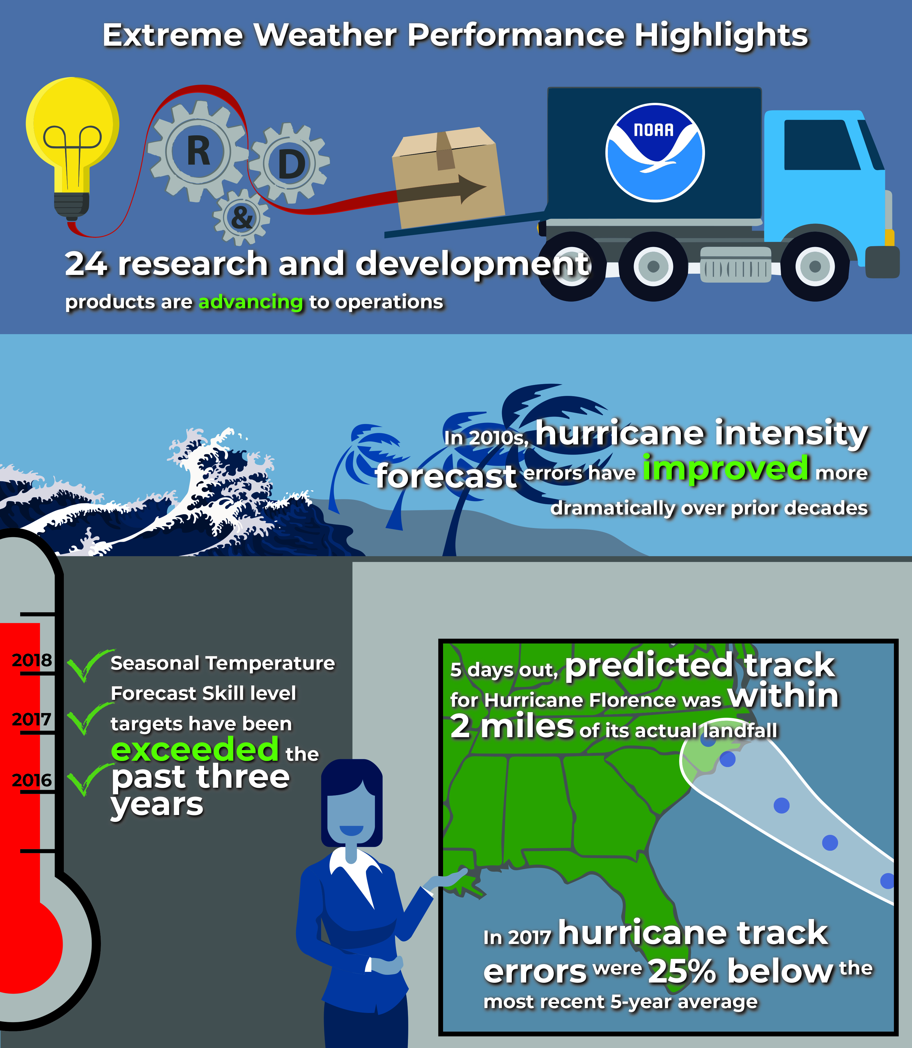 Water and weather infographic.