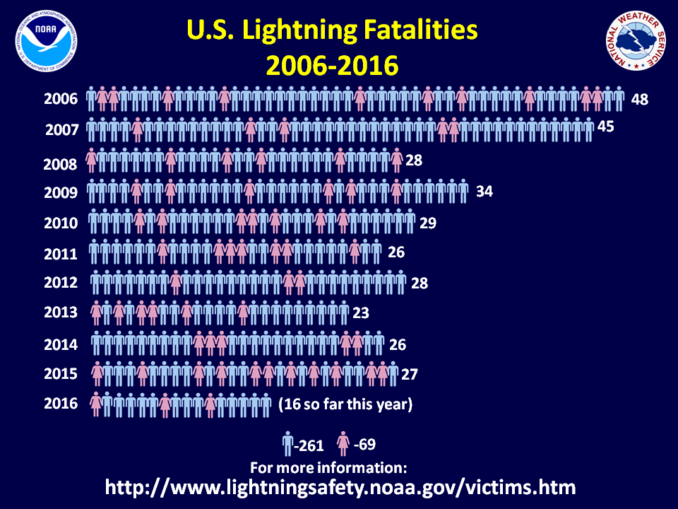 As of July 19, 2016, 14 lightning deaths have been recorded in the U.S. Learn more.