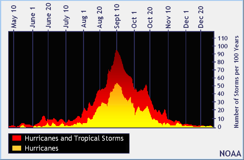 The number of tropical storm and hurricane days for the Atlantic Basin (the Atlantic Ocean, the Caribbean Sea, and the Gulf of Mexico) jumps markedly by mid-August.  