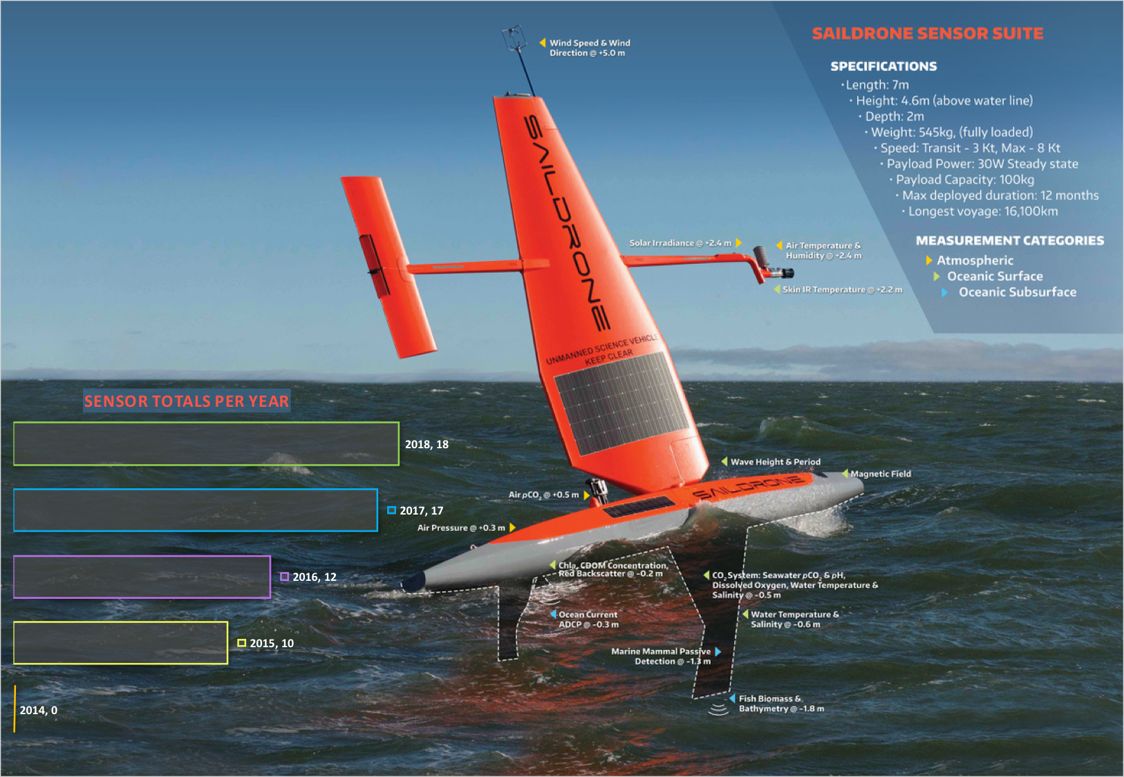 This infographic details the sensor capabilities of a saildrone. Since Saildrone Inc. and NOAA teamed up in 2014, new sensors have been added each year to collect a growing array of oceanographic, fisheries and meteorological data with a total of 18 sensors as of 2018. Download the image to view a larger version of the text. 