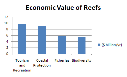 The chart above depicts the breakdown of component values that contribute the the global annual value of coral ecosystems.