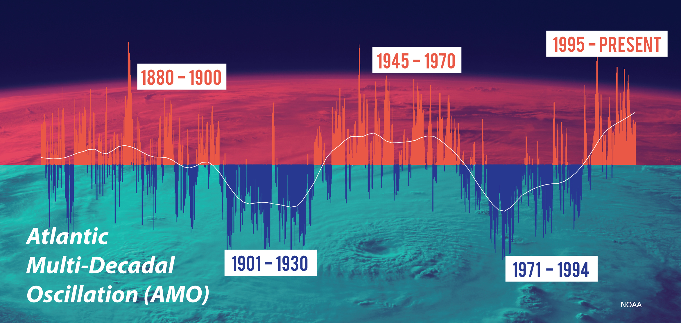Consistent with the changing phases of the Atlantic Multi-Decadal Oscillation (AMO),  Atlantic high-activity eras have occurred from 1880 to 1900, 1945 to 1970 and 1995 to the present. Low-activity eras occurred during 1901-1930 and 1971-1994. High-activity eras in the Atlantic can  increase the frequency and intensity of hurricanes.
