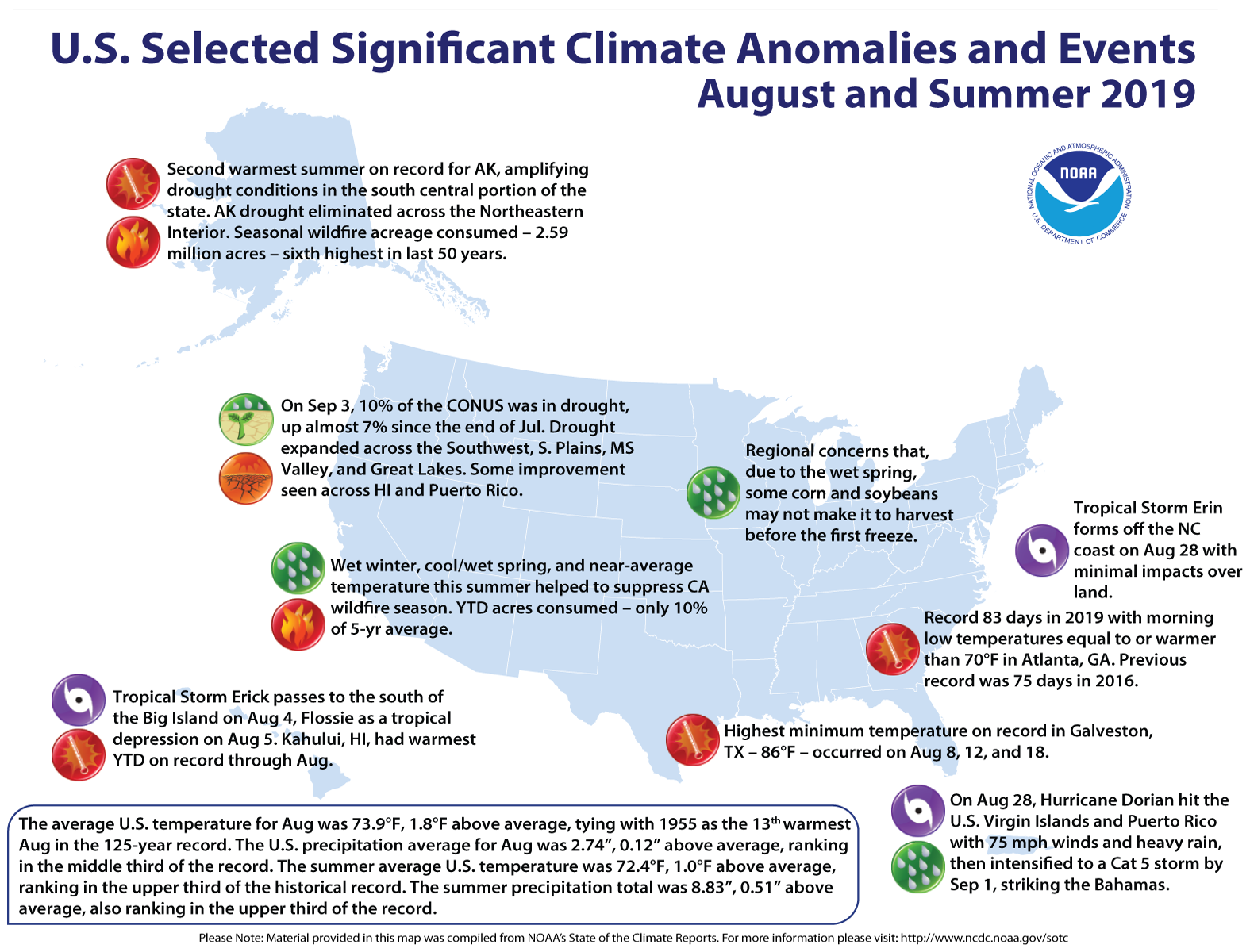 An annotated map of the United States showing notable climate events that occurred across the country during August 2019. 