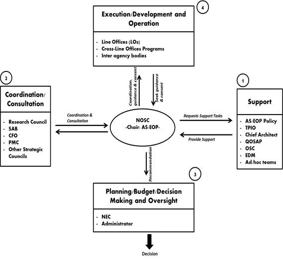 The NOAA Observing Systems Portfolio Management Process Figure 1