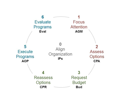 This figure depicts the major steps in the multi-annual SEE cycle and the documents associated with each step. Note: the development and revision of the NOAA Strategic Plan occurs outside of this cycle. See Section 5 (above) for details. 