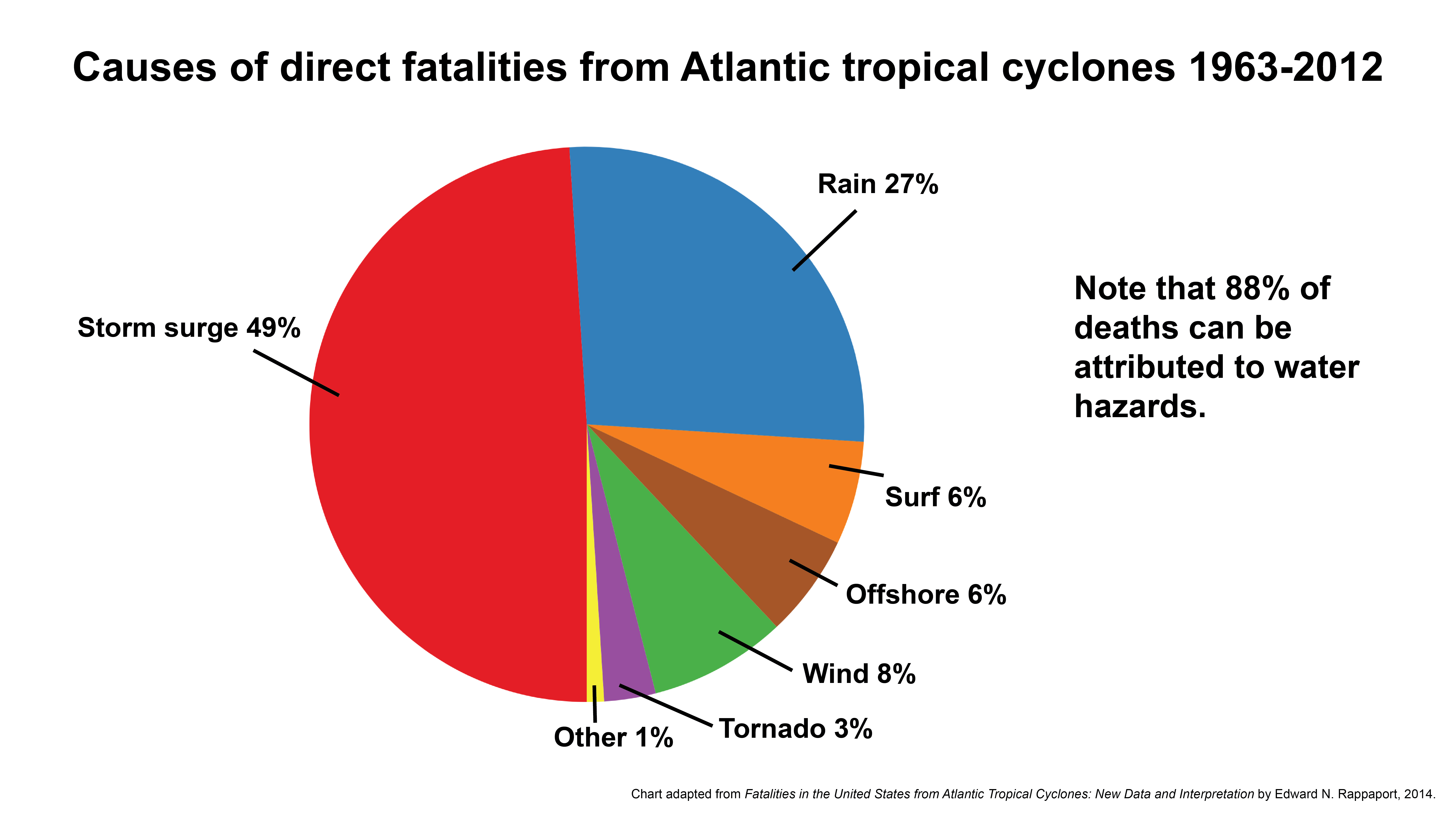 Causes of direct fatalities from Atlantic tropical cyclones 1963-2012. Storm surge: 49%, rain: 27%, surf: 6%, offshore: 6%, wind: 8%, tornado: 3%, other: 1%. Note that 88% of deaths can be attributed to water hazards. Chart adapted from Fatalities in the United States from Atlantic Tropical Cyclones: New Data and Interpretation by Edward N. Rappaport, 2014.