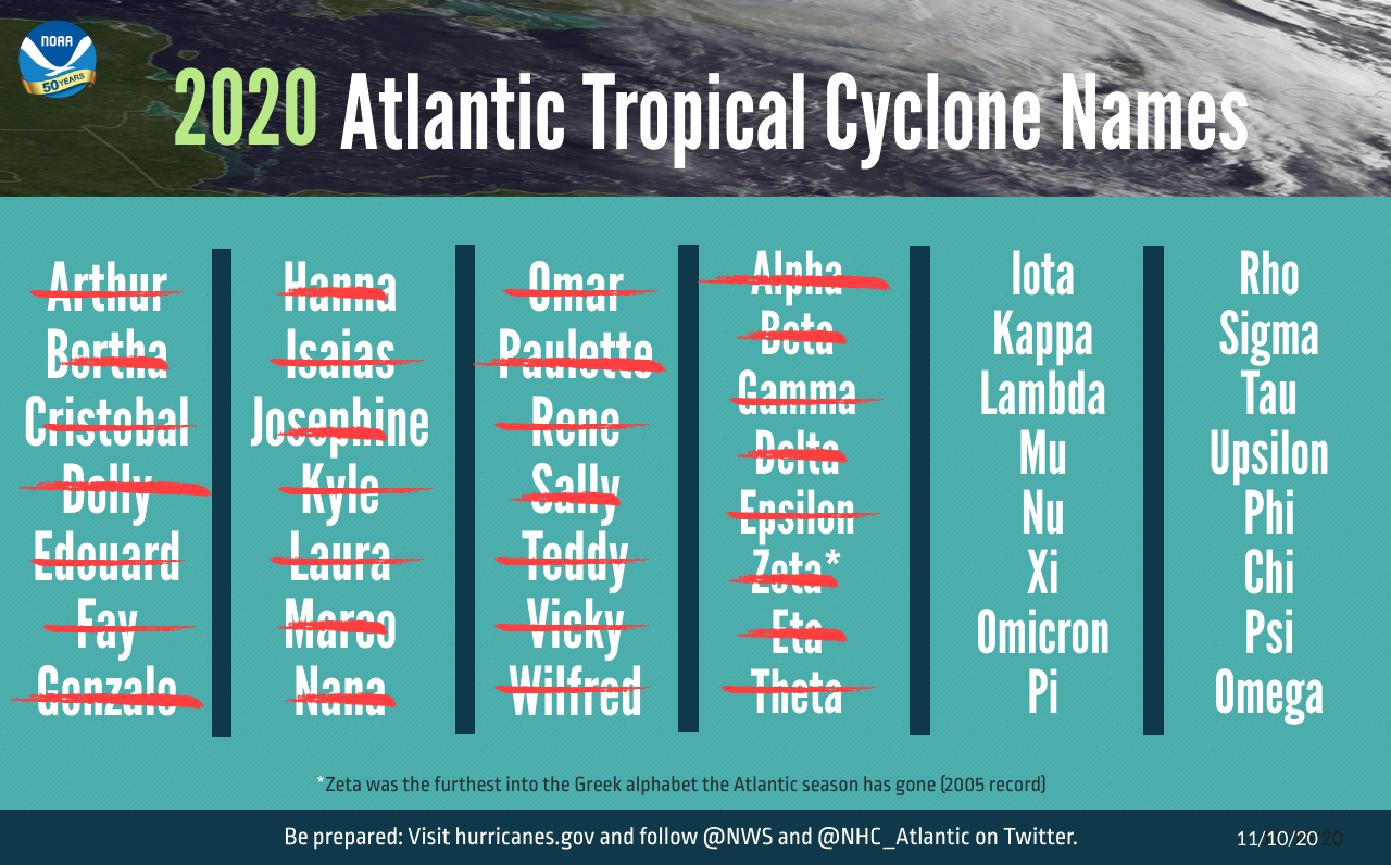 The list of named storms that have occurred during the Atlantic hurricane season as of November 9, 2020. With the formation of Theta, the 2020 Atlantic season has surpassed 2005 as the busiest on record with 29 named storms. The season ends on November 30.