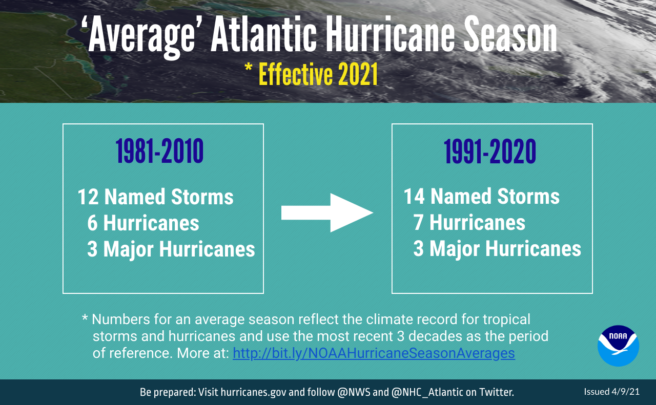 This graphic captures the changes in Atlantic hurricane season averages from the last three-decade period of 1981-2010 to the most current such period, 1991-2020. The updated averages for the Atlantic hurricane season have increased with 14 named storms and 7 hurricanes. The average for major hurricanes remains unchanged at 3. The previous Atlantic storm averages, based on the period from 1981 to 2010, were 12 named storms, 6 hurricanes, and 3 major hurricanes. Learn more: