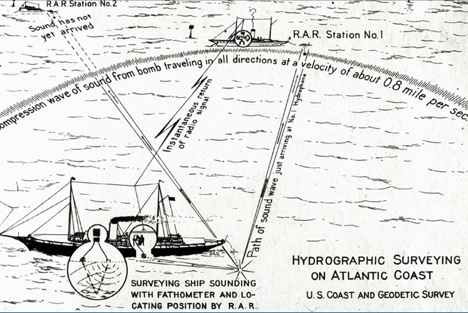 Image showing a 1931 U.S. Coast and Geodetic survey illustration of radio acoustic ranging using anchored station ships.
