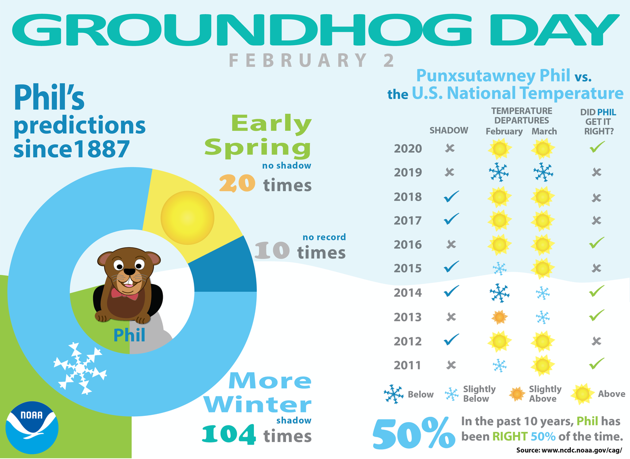 According to the famed groundhog Punxatawney Phil, the U.S. is likely to see 6 more weeks of winter, according to popular folklore. Phil's observers declared that he did, in fact, see his shadow early this morning, February 2, 2021. This infographic shows his history of seasonal "predictions" (seeing his shadow or not) from 2011 through 2020. As for this year, we'll have to wait and see if Phil's predictions come true!