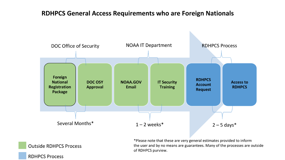 [Image describes the steps required for foreign nationals to request access to RDHPCS internal systems. A new user needs to complete the online Foreign National Registration package and submit it to the Department of Commerce Office of Security for  approval and acknowledgement.  They would then need to contact NOAA IT department to receive NOAA.gov email and complete the IT Security training before requesting access to the RDHPCS internal system. The approval/acknowledgement on the Foreign National
