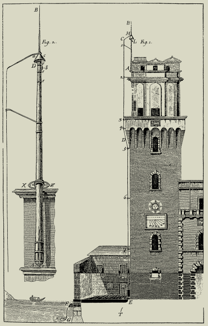 Illustration showing the parts of a lightning rod, by Giuseppe Toaldo. A lightning rod sits atop a tower, with a line running down the side of the tower and across the ground to a buried rod, which disperses the electrical charge from the lightning bolt.