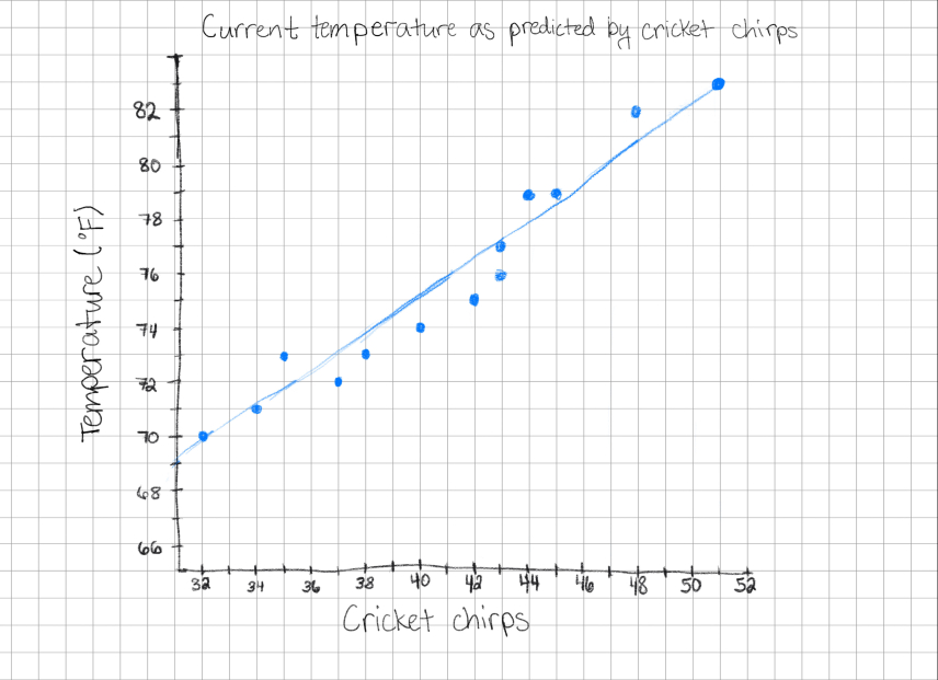 A hand-drawn chart titled "Current temperature as predicted by cricket chirps" with "Temperature (F)" on the y-axis and "Cricket chirps" on the x-axis. The data points range from 70 degrees and 32 cricket chirps to 82 degrees and 50 cricket chirps and rise in an uneven upwards slope. A straight line of best fit is drawn through the data points.