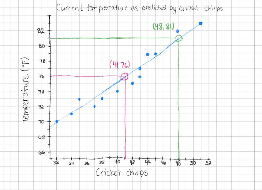 The same handdrawn chart presented previously that was titled "Current temperature as predicted by cricket chirps." There are now two data points indicated on the line of best fit: (41,76) and (48, 81)