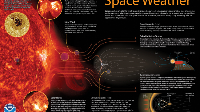NOAA space weather infographic. For more space weather infographics and videos, please visit http://www.swpc.noaa.gov/content/education-and-outreach. 
