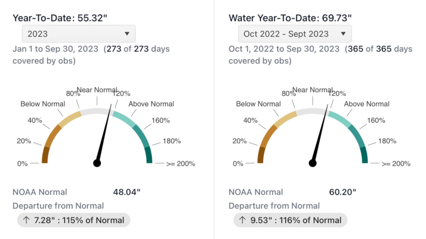 Screenshot of the Data Explorer displaying Year-To-Date and Water Year-To-Date measurements compared to long-term NOAA climate normals for Florida station ID: FL-PB-72 (Boynton Beach 6.5 WNW).