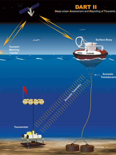 This diagram shows how tsunami wave information in the deep ocean is transmitted from DART systems via satellite to NOAA’s tsunami warning centers.