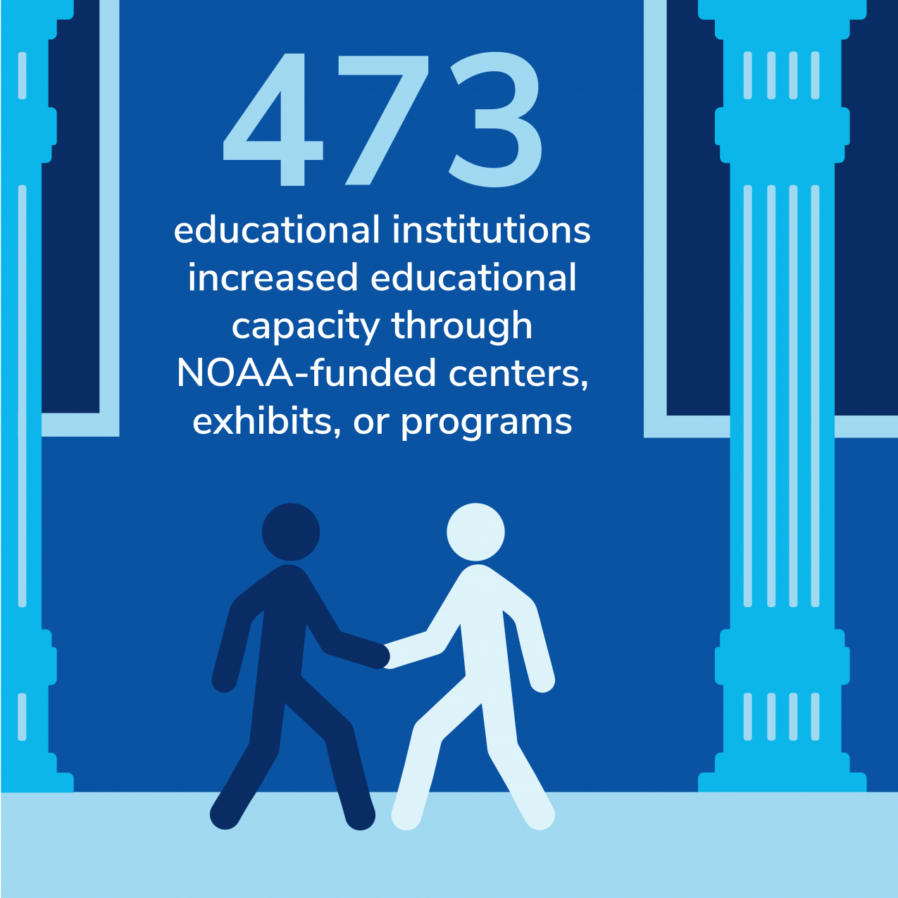 473 institutions increased educational capacity through NOAA-funded centers, exhibits, or programs. Two people shake hands in a museum. 